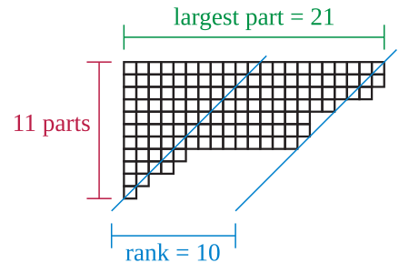 Rank of a partition