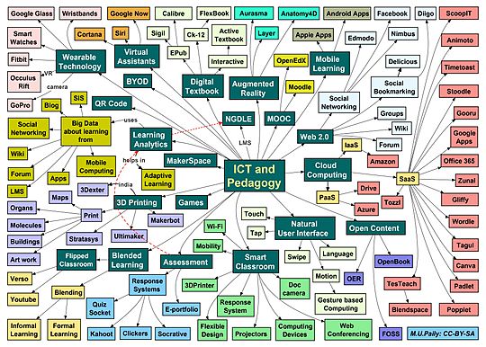 A Mind Map on ICT and Pedagogy