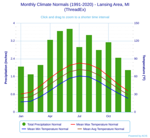 Monthly Climate Normals (1991-2020) - Lansing Area, MI(ThreadEx)