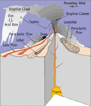 Types of volcano hazards usgs