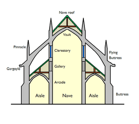 Basilica (architecture) schematic section