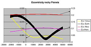 Eccentricity rocky planets