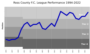 RossCountyFC League Performance