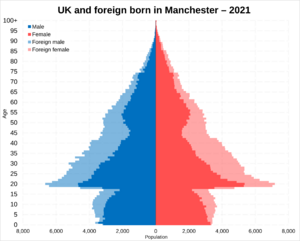 UK and foreign born population pyramid of Manchester in 2021