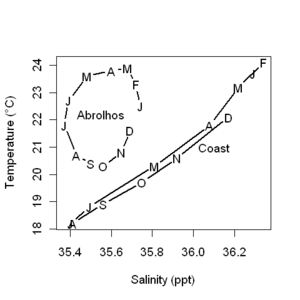 Houtman Abrolhos sea temperature and salinity