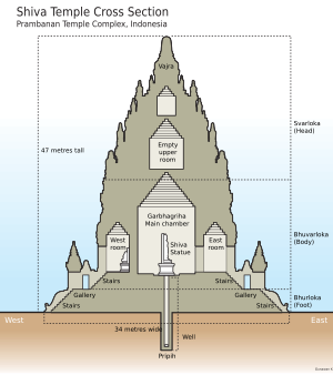 Prambanan Cross Section Shiva