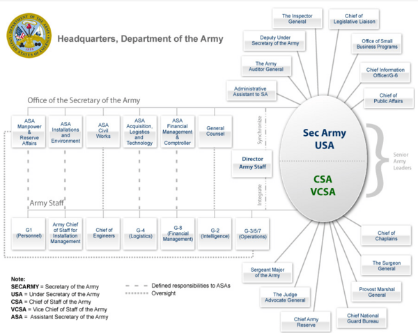 Organization of the Department of the Army Headquarters