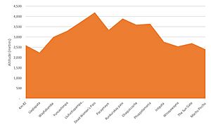 Inca Trail Altitude Graph