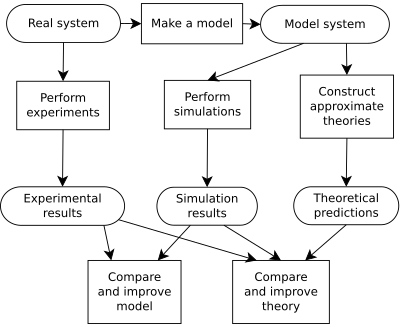 Molecular simulation process