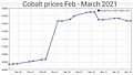 Cobalt prices February and March 2021