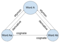 Etymological Relationships Tree