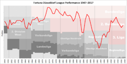 Fortuna Düsseldorf Performance Chart