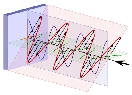 Circular Polarization Linear Polarized Light Entering Quarter Wave Plate Components