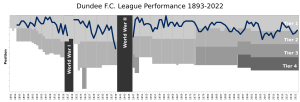 Dundee FC League Performance
