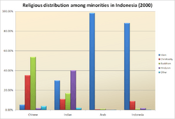 Religious distribution among minorities in Indonesia (2000)