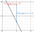 The graph of y=-2x+13
