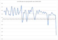 UK GDP year-on-year growth rates