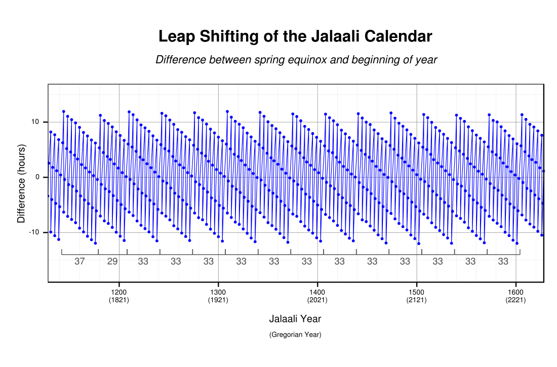 Time of the vernal equinox relative to the start of the year for the (astronomical) Solar Hijri calendar, with 29-year, 33-year and 37-year subcycles marked