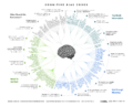 The Cognitive Bias Codex - 180+ biases, designed by John Manoogian III (jm3)