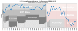 Hansa Rostock Performance Chart