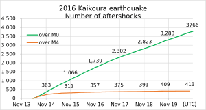 2016 Kaikoura earthquake - Number of aftershocks