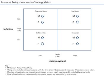 Economic Policy - Intervention Strategy Matrix
