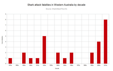 Shark attack fatalities in Western Australia by decade (1850-2014)