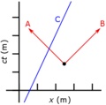 Spacetime Diagram of Two Photons and a Slower than Light Object