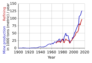 Cobalt - world production trend