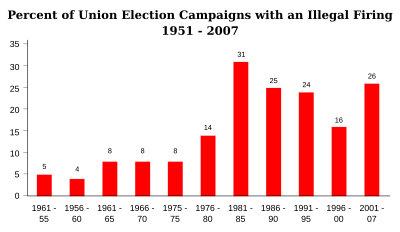 Illegal Union Firing 1952 - 2007