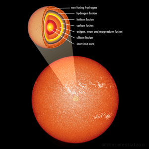 Layers of an evolved star