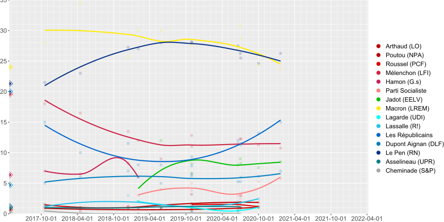 Opinion polling for the 2022 french presidential election