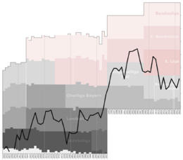 Wacker Burghausen Performance Chart