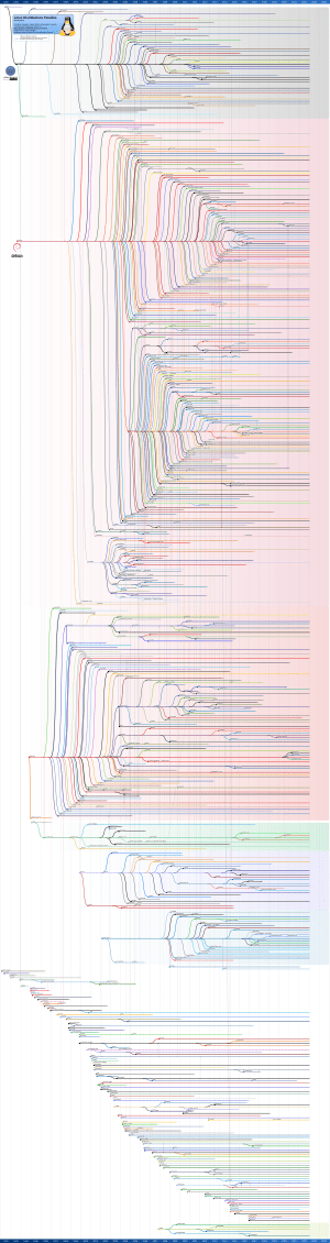 2023 Linux Distributions Timeline