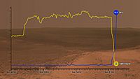 Mars Opportunity tau watt-hours graph
