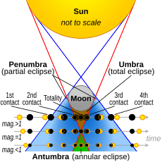 Solar eclipse visualisation