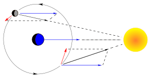Moon perturbation diagram