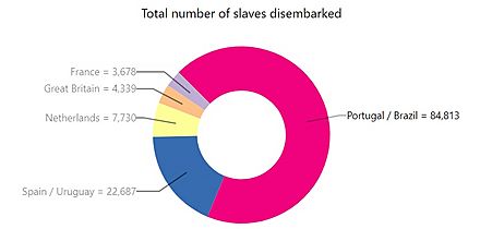 Total number of slaves disembarked in Colombia by country flag from 1450 to 1866