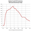 Alaska Crude Oil Production