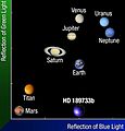 Color HD 189733b vs solar system