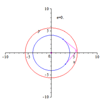 Orthoptic locus of a circle, ellipses and hyperbolas