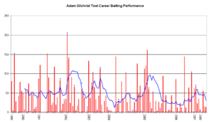 Adam Gilchrist Graph