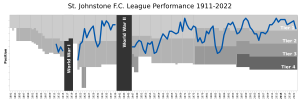 St Johnstone FC League Performance