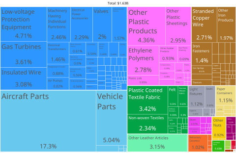 Del Rio, Tx Product Exports (2020)