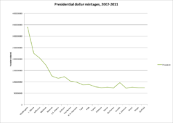 Prexibux mintages graph 07-11