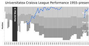 Universitatea Craiova League Performance