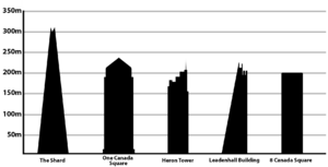 Tallest buildings in the United Kingdom