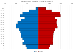 Lika-Senj County Population Pyramid Census 2011 ENG