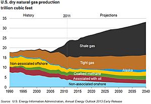 US Natural Gas Production 1990-2040