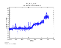 Cosmic Rays at Voyager 1